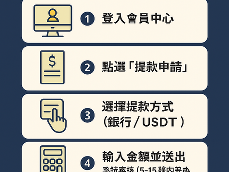 提款、出金流程圖解、操作介面說明圖