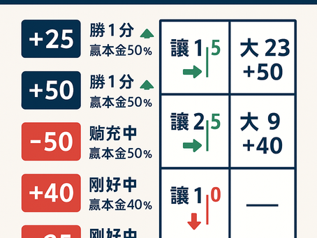 亞洲盤術語解析懶人包封面圖｜讓分與大小盤口圖解教學