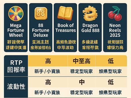 2025 熱門老虎機推薦機種總整理｜RTP 與玩法對照懶人包