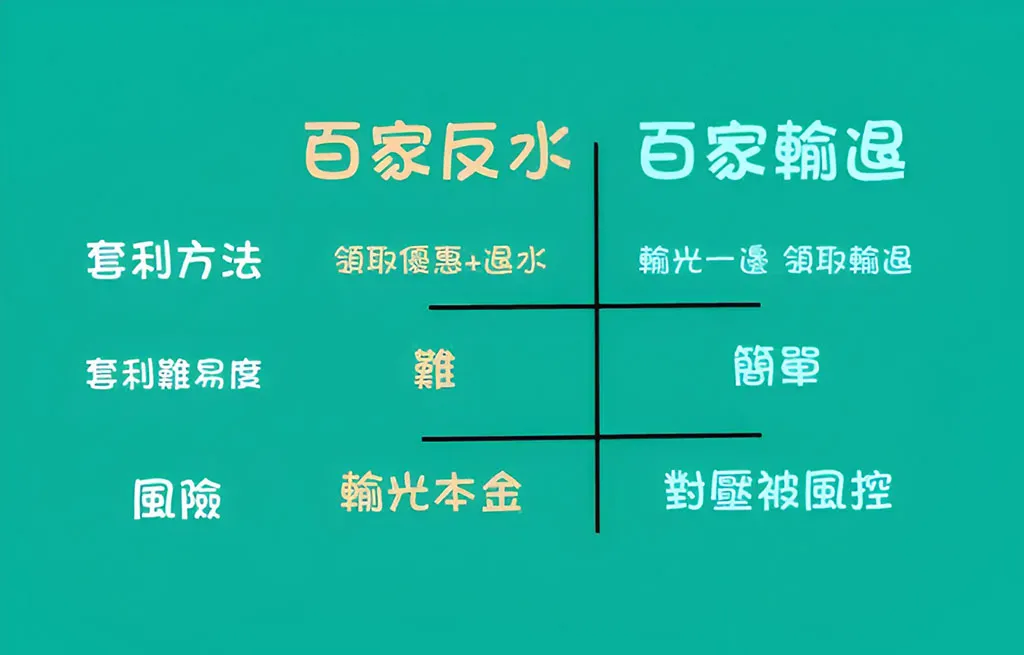 如何避免被誤判為優惠套利？
